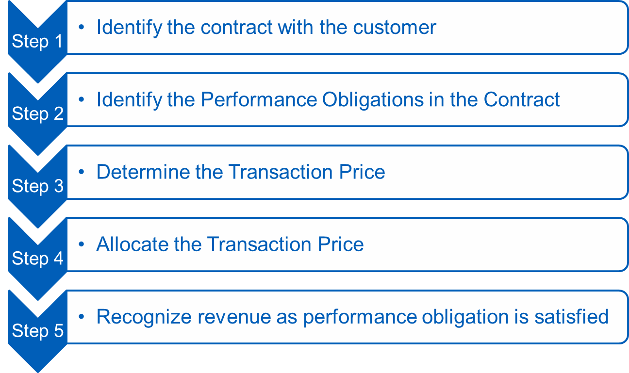 New Revenue Recognition Standards Achieving ASC 606 Compliance 